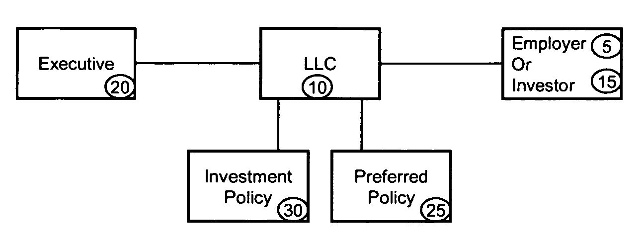 Method for developing, financing and administering as asset protected executive benefit program