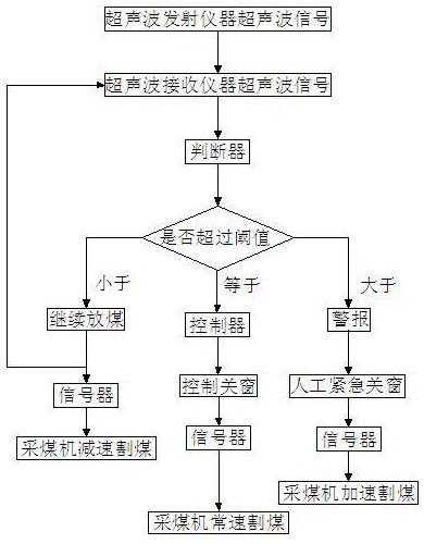 Top coal caving operation control device and method based on ultrasonic intensity test