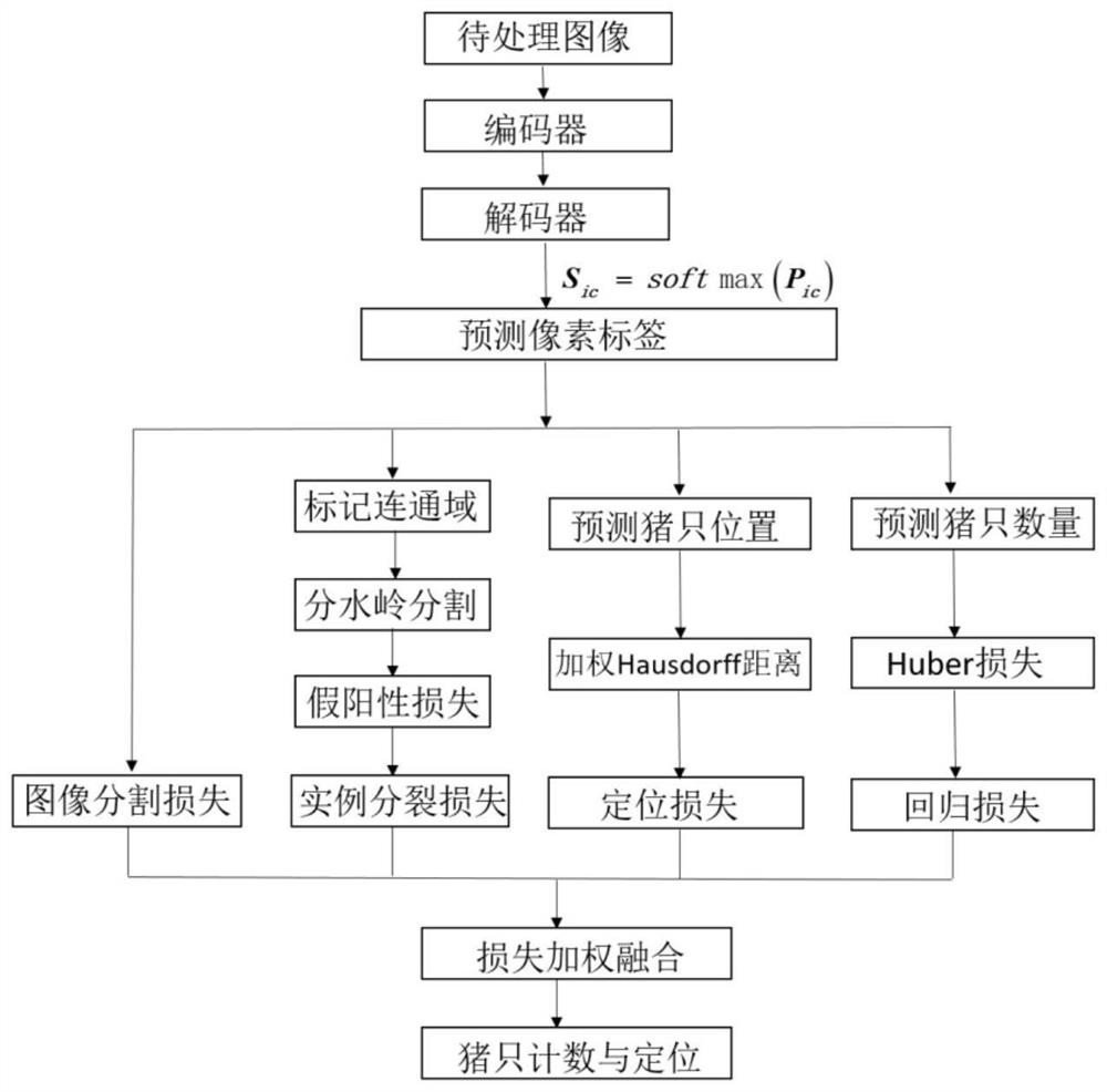 Live pig counting method based on instance segmentation