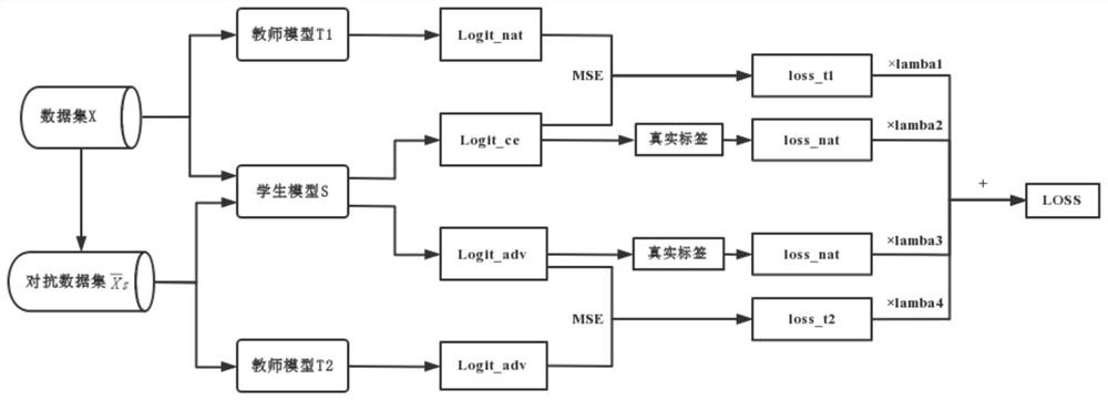 Robustness image classification method based on multi-model adversarial distillation