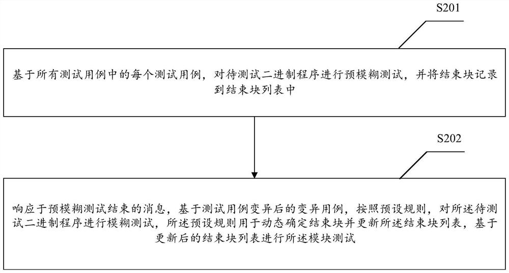 Method and device for dynamically determining end block