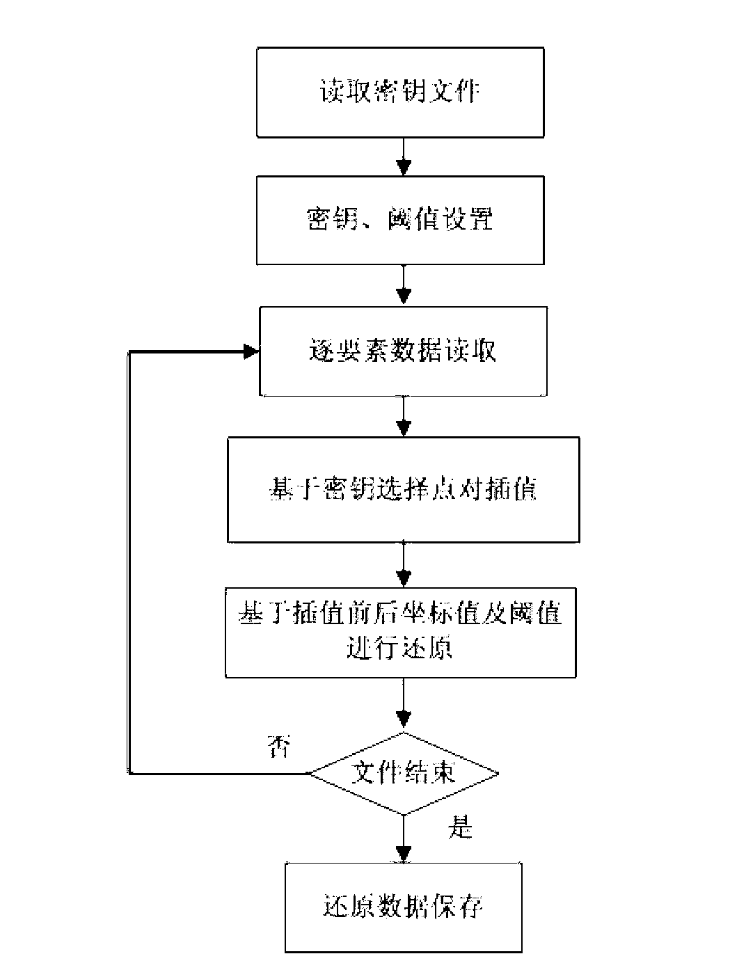 Line and surface type global information system (GIS) vector data disguise and reduction method based on interpolation prediction