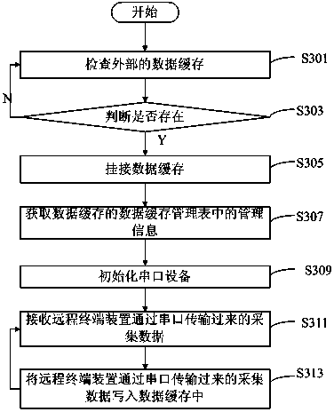 Method and system for data transmission