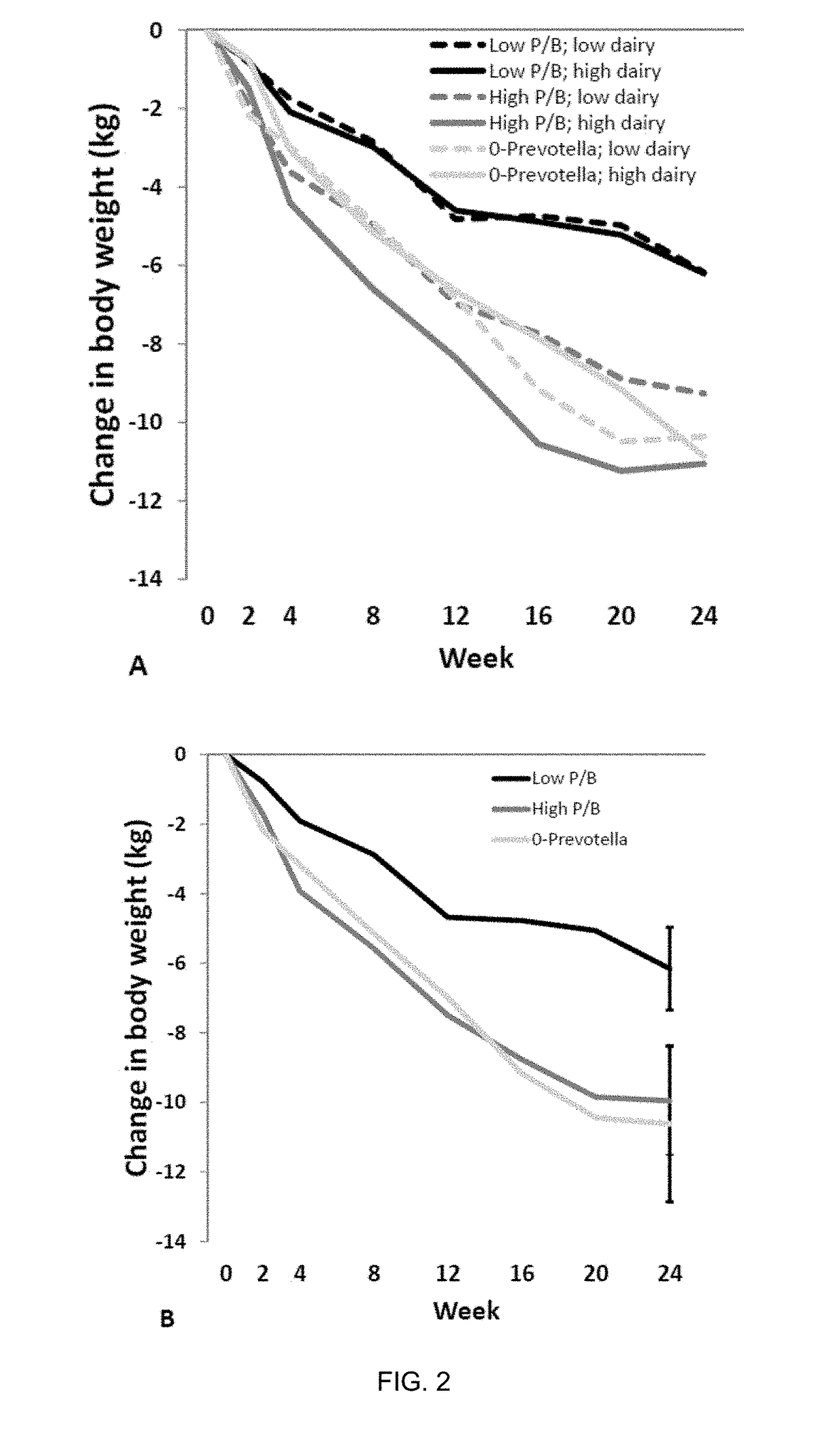 Compositions and methods for predicting and promoting weight loss