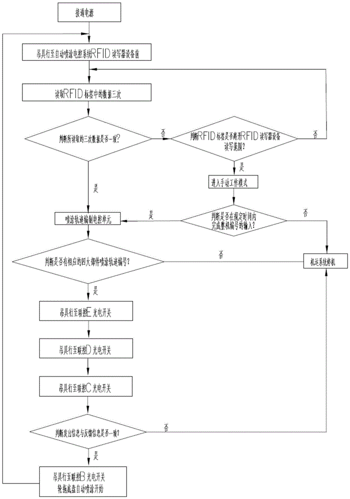 An automatic spraying electronic control system and method for wheeled chassis