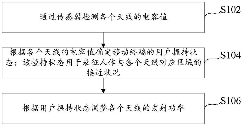 Method and device for adjusting transmitting power of mobile terminal and mobile terminal