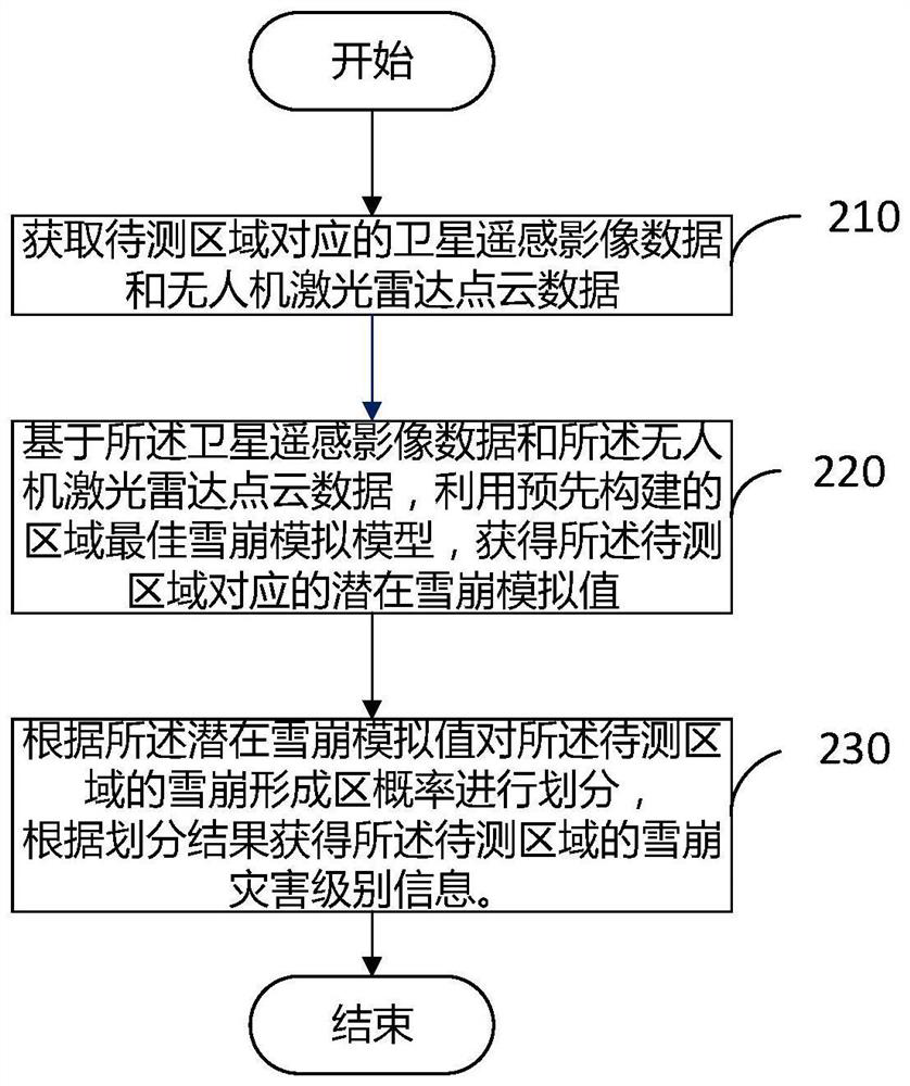 A kind of avalanche information extraction method, device, electronic device and storage medium