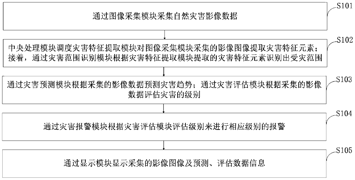 Agricultural disaster information remote sensing extraction system and method based on Internet of Things