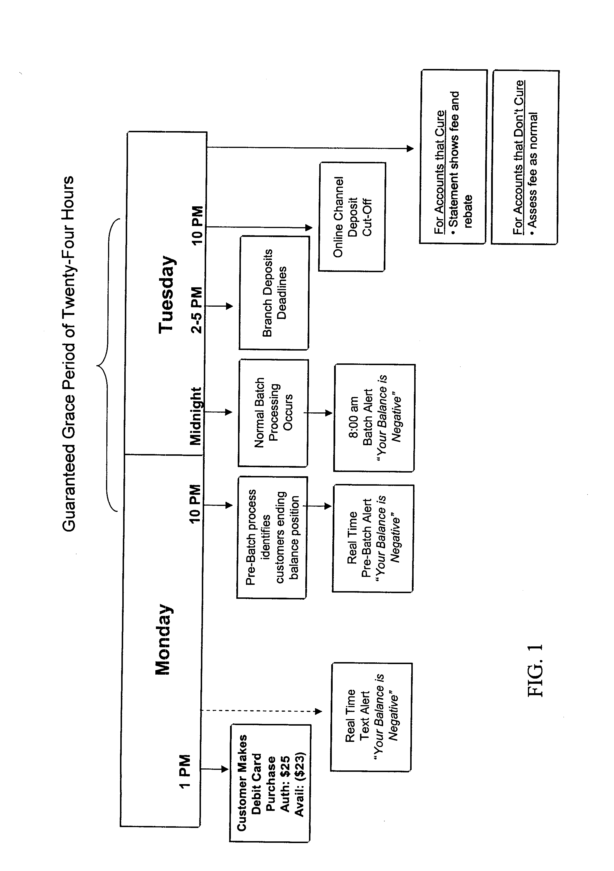 System and method for providing time to cure negative balances in financial accounts while encouraging rapid curing of those balances to a positive net position