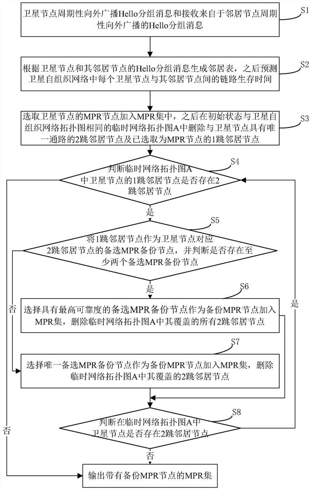 mpr backup method based on link lifetime