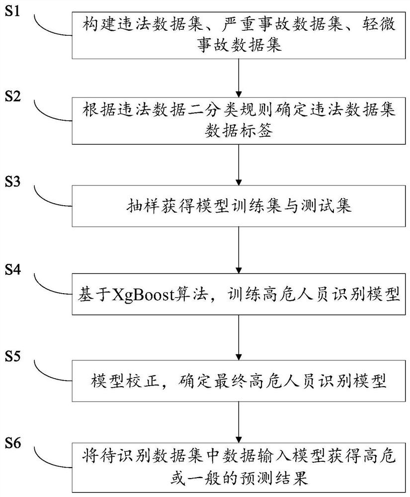 Identification method of high-risk traffic personnel based on xgboost algorithm