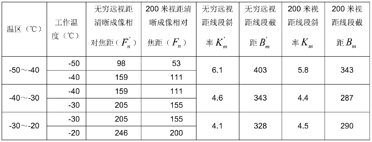 An infrared thermal imager autofocus system and method with temperature compensation