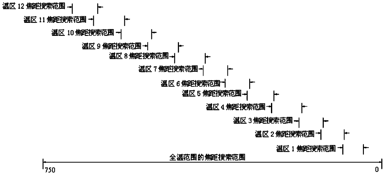 An infrared thermal imager autofocus system and method with temperature compensation