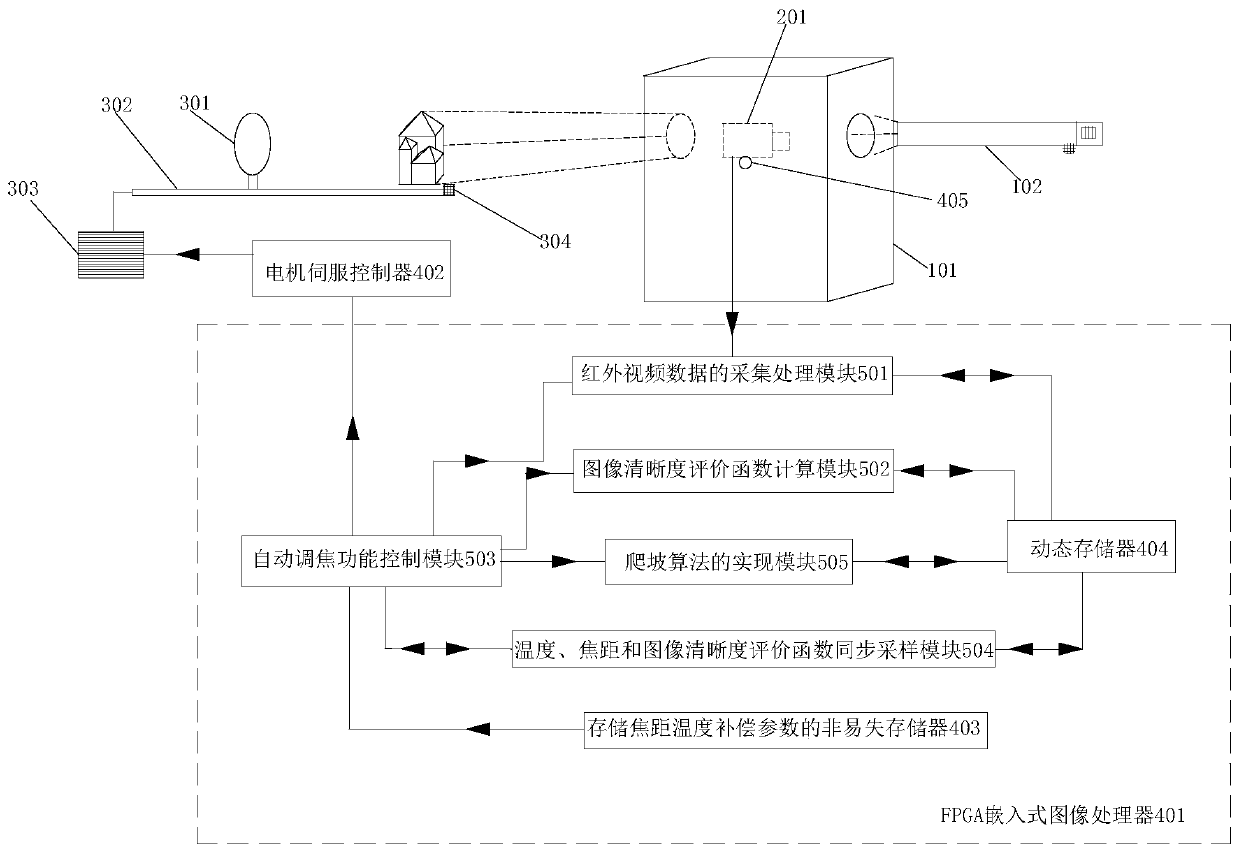 An infrared thermal imager autofocus system and method with temperature compensation