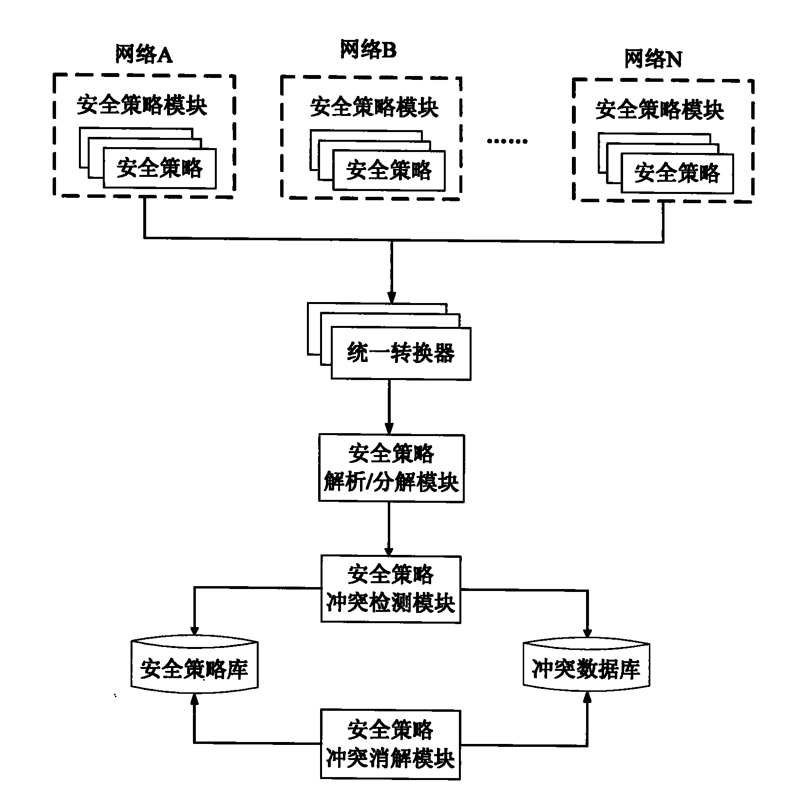 Method and architecture for handling conflict of security policies and unified converter