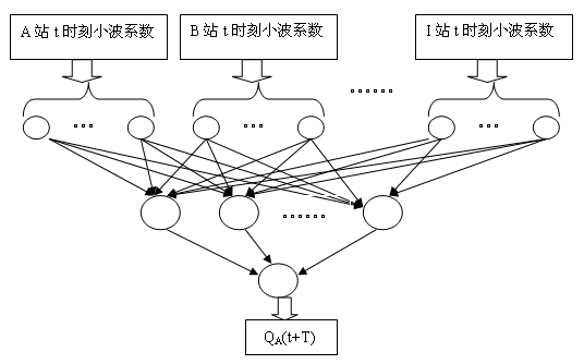 Hydrological time series prediction method based on multiple-factor wavelet neural network model