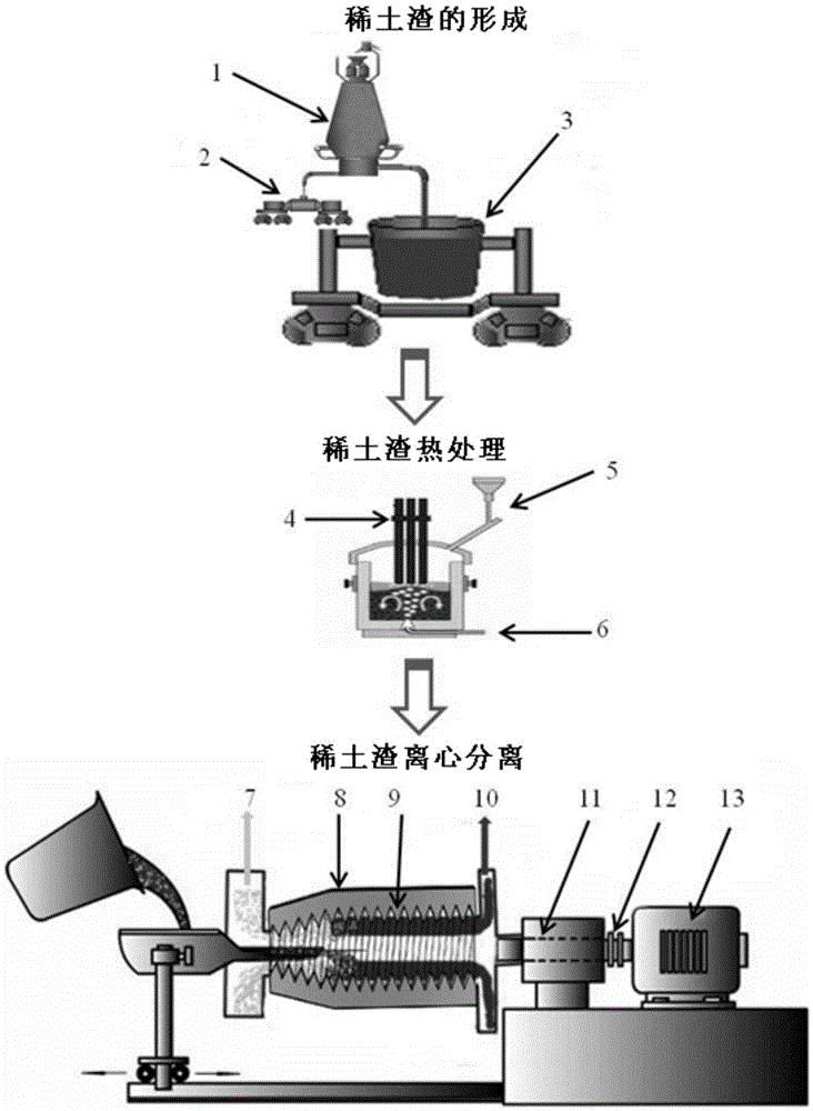 A method for separating rare earth resources in rare earth slag by supergravity