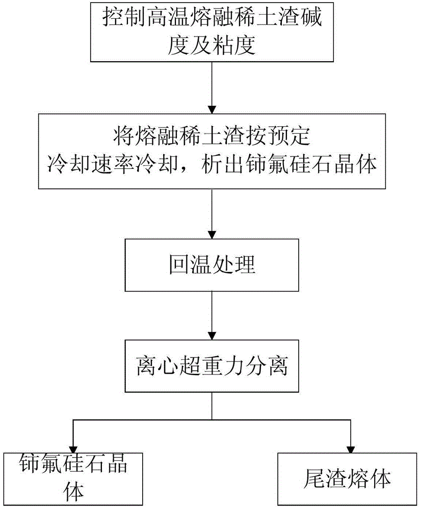 A method for separating rare earth resources in rare earth slag by supergravity