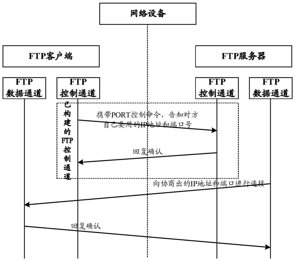 FTP-based access control method and device