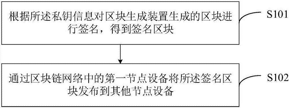 Block generating method and device and block chain network