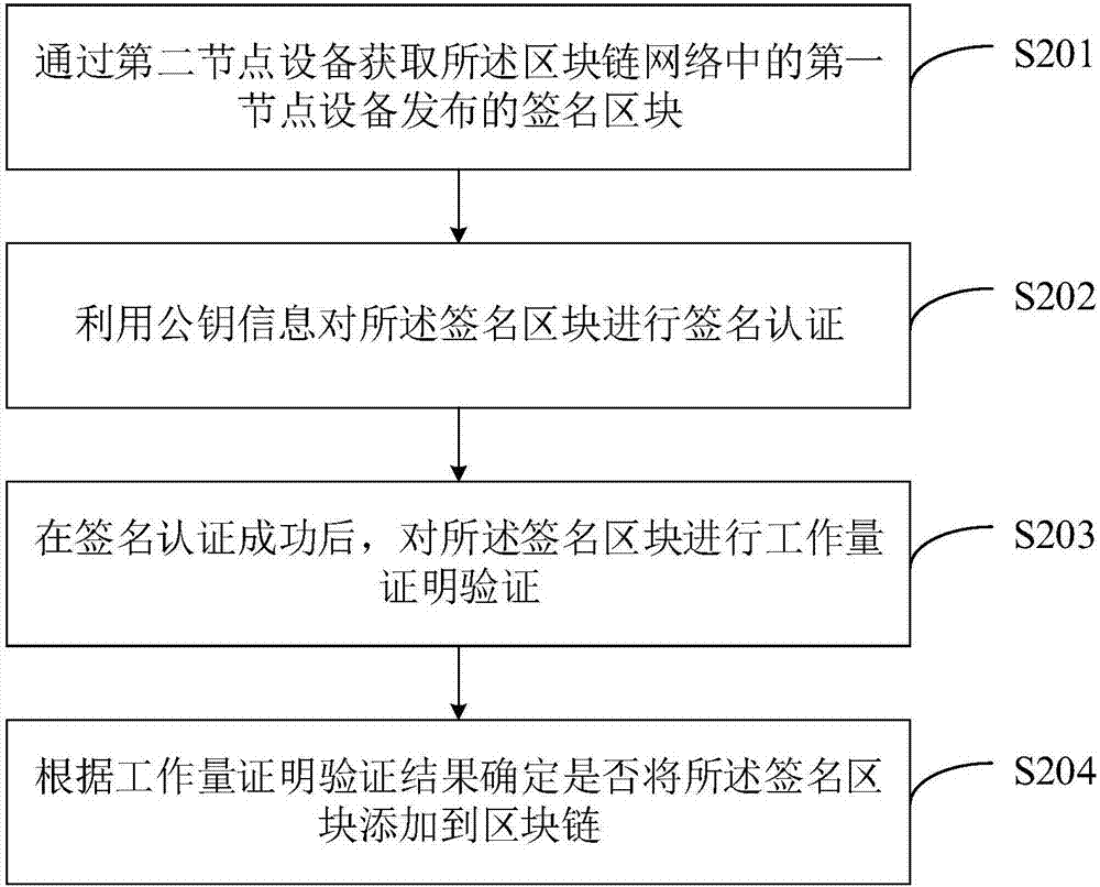 Block generating method and device and block chain network
