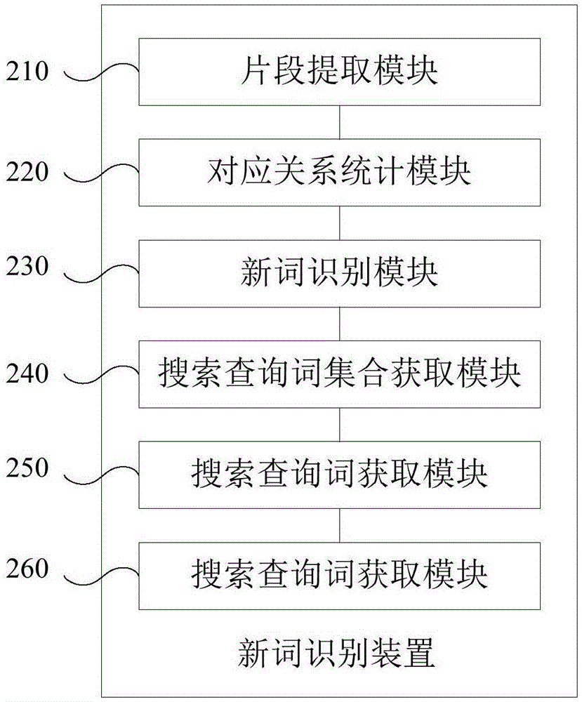 Method and device for new word identification