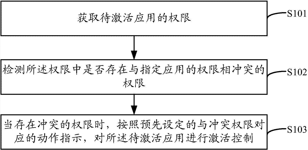 Application activated control method and device in multi-screen system and mobile terminal