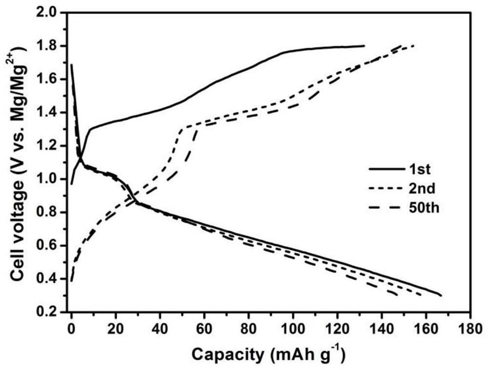 A kind of cathode material of magnesium secondary battery and preparation method thereof