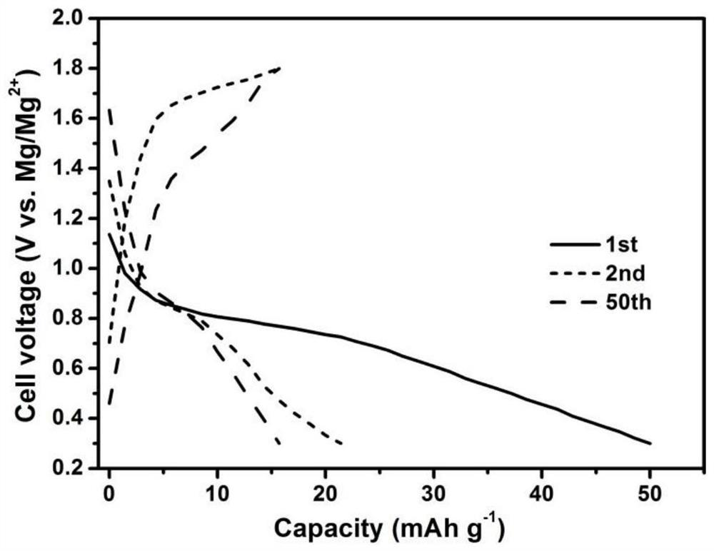 A kind of cathode material of magnesium secondary battery and preparation method thereof