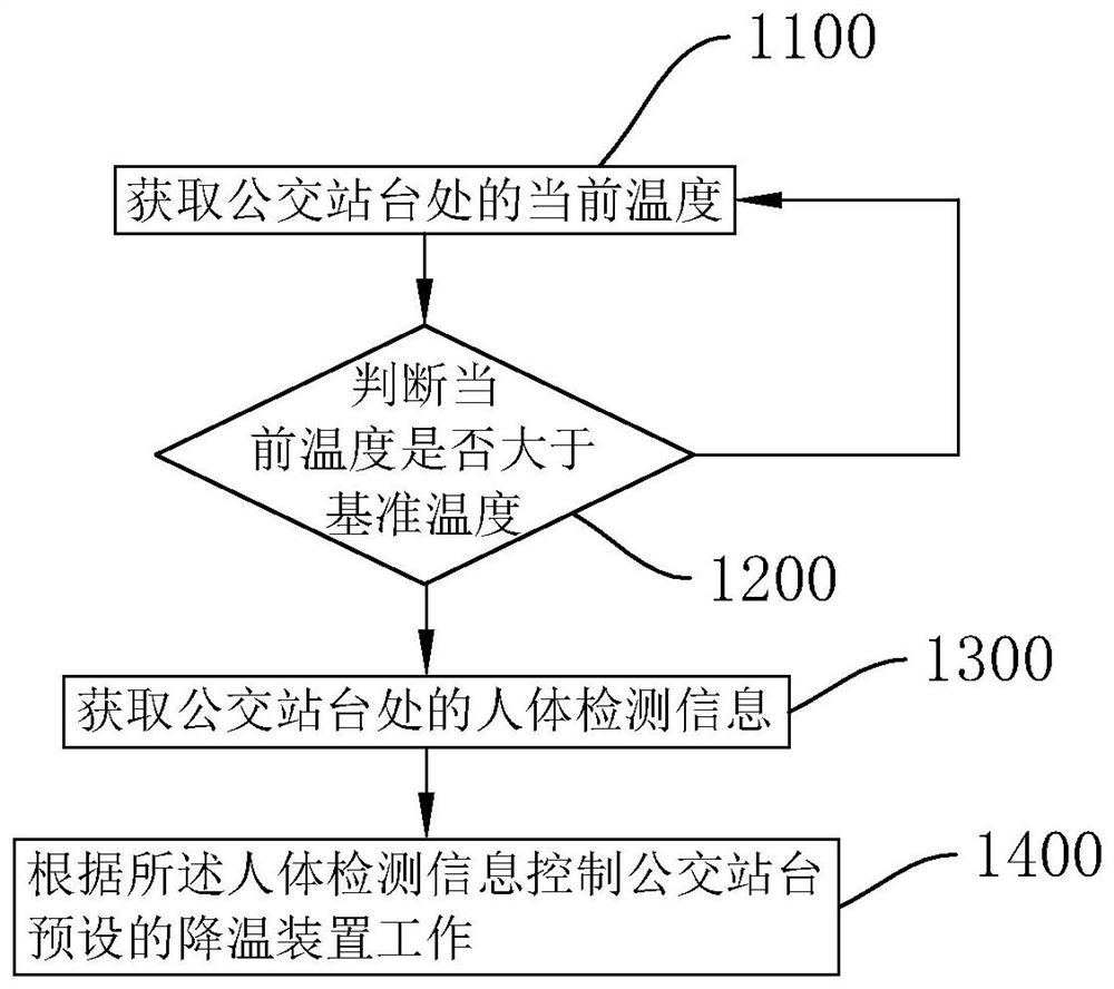 intelligent-bus-station-control-method-and-system-and-storage-medium