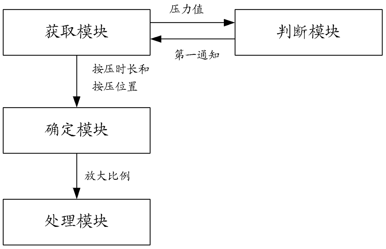 A device and method for editing pictures