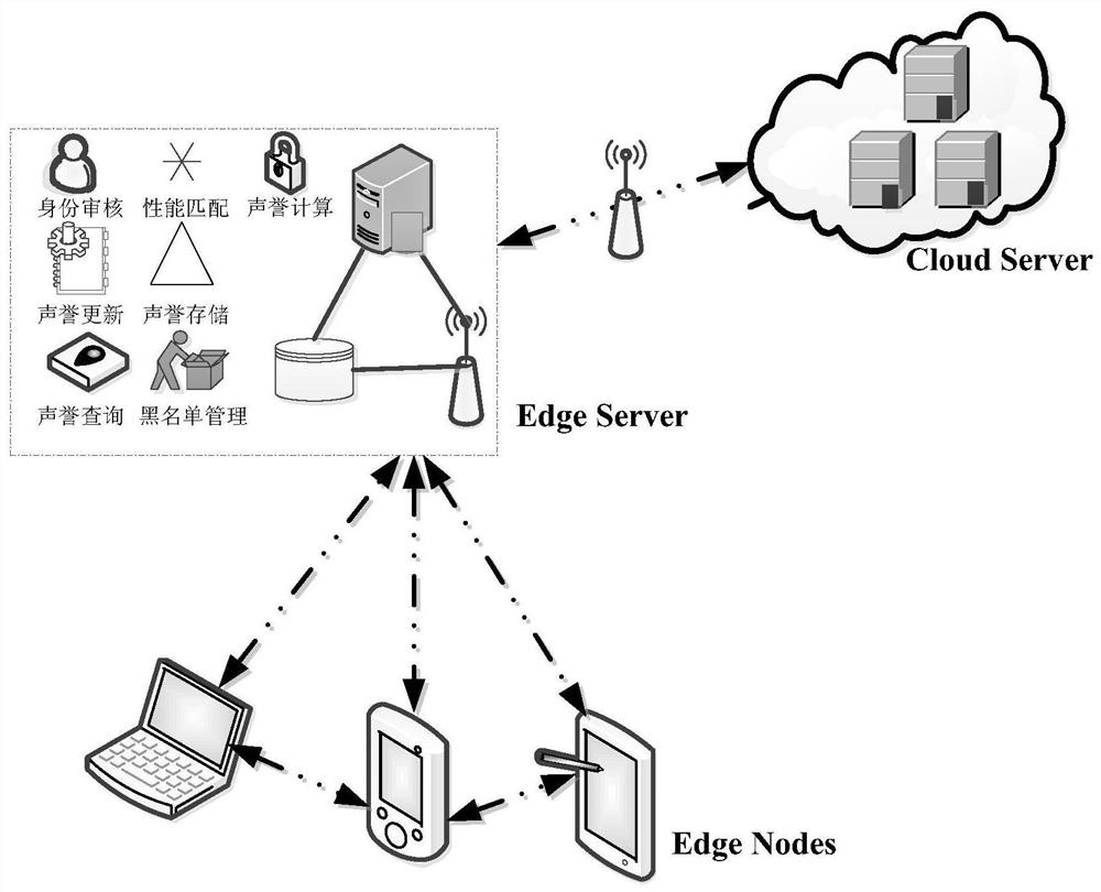 Reputation-based trust assessment method in edge computing network video processing