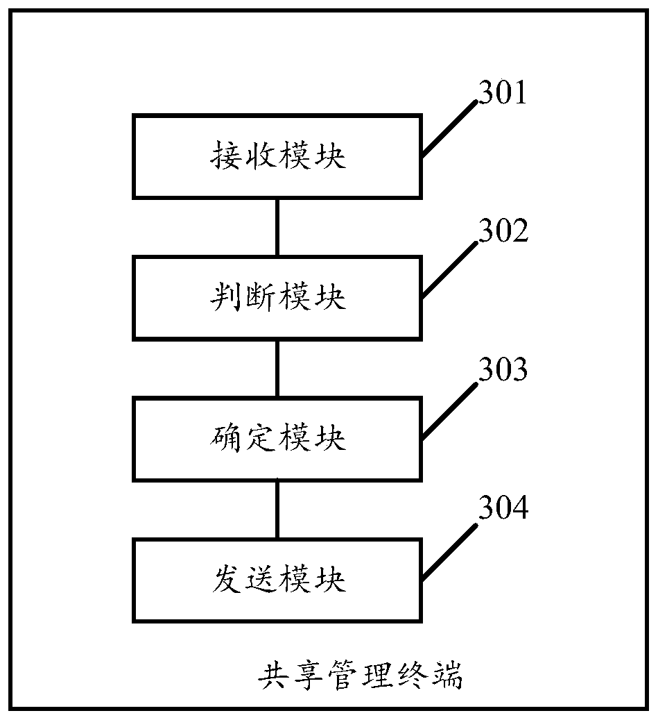 Sharing control method of shared articles and sharing management terminal