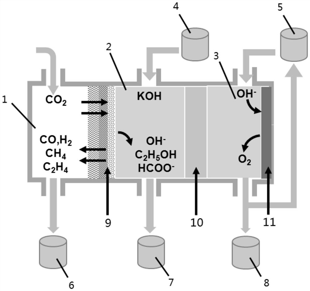 A flow electrolysis method for stably realizing high-efficiency electrocatalytic carbon dioxide reduction under high current conditions