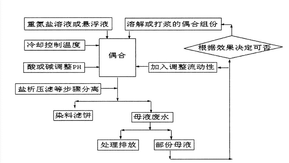 Circulation applying process for mother liquor waste water of coupling reaction