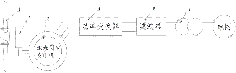 Double-stator permanent magnetic wind power generation system