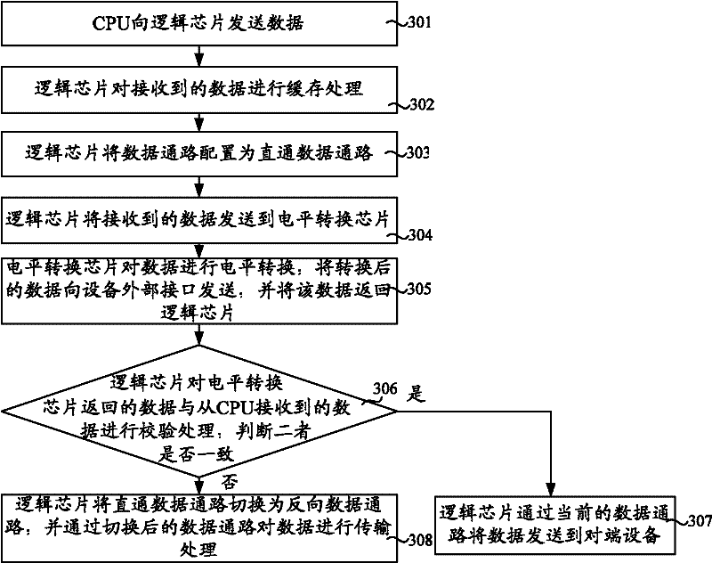 Data transmitting and processing method and device and equipment interface