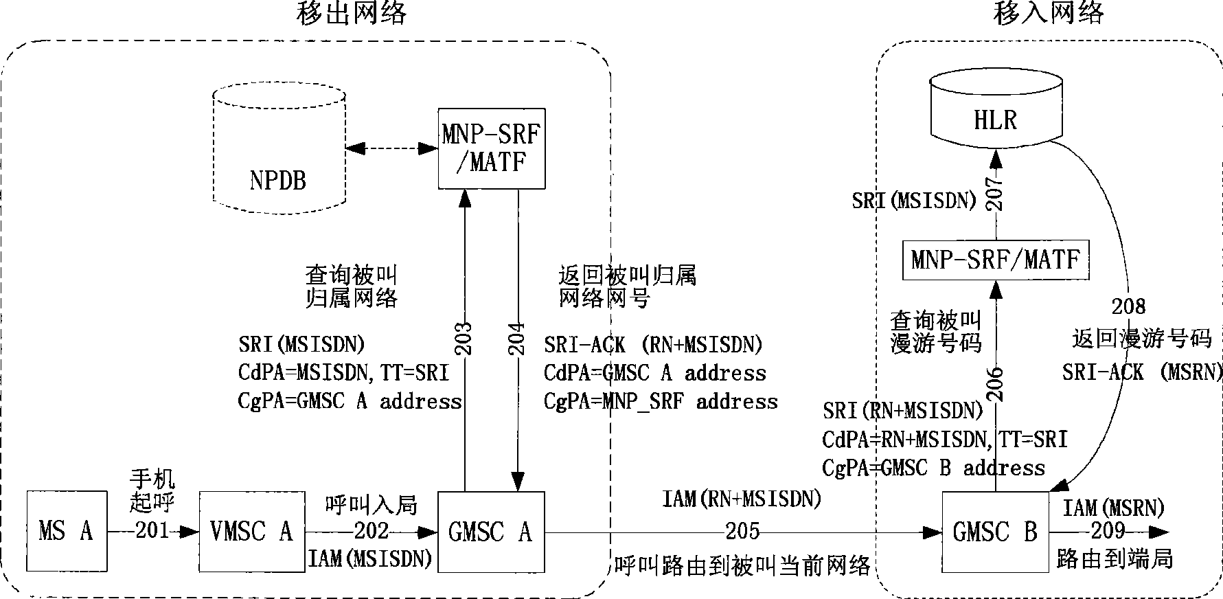 Calling method when applying mobile number portability service