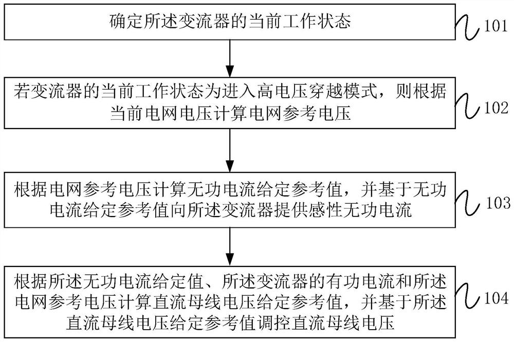 High-voltage ride-through control method and device for converter, and storage medium