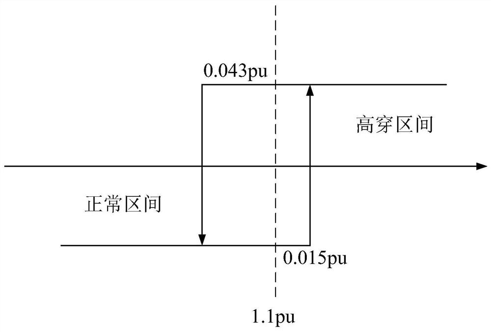 High-voltage ride-through control method and device for converter, and storage medium