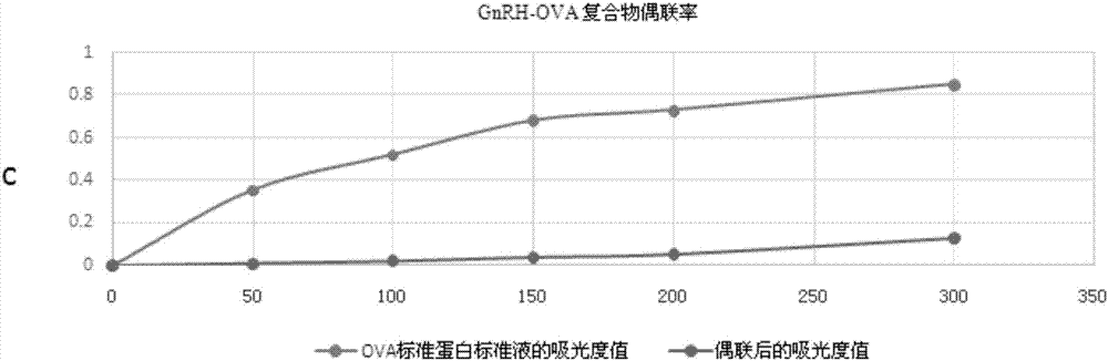 GnRH antigen and application thereof in active immunization affecting castration effect and meat quality of oxen