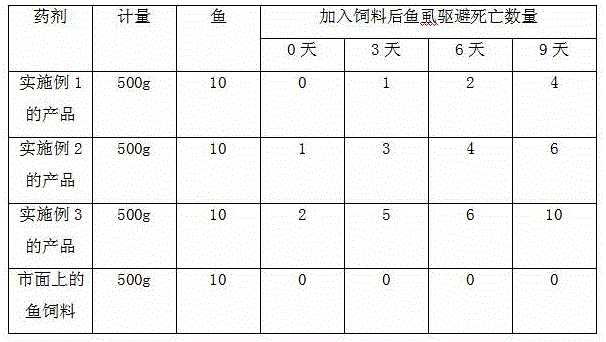 Neem oil feed for fish and preparation method thereof