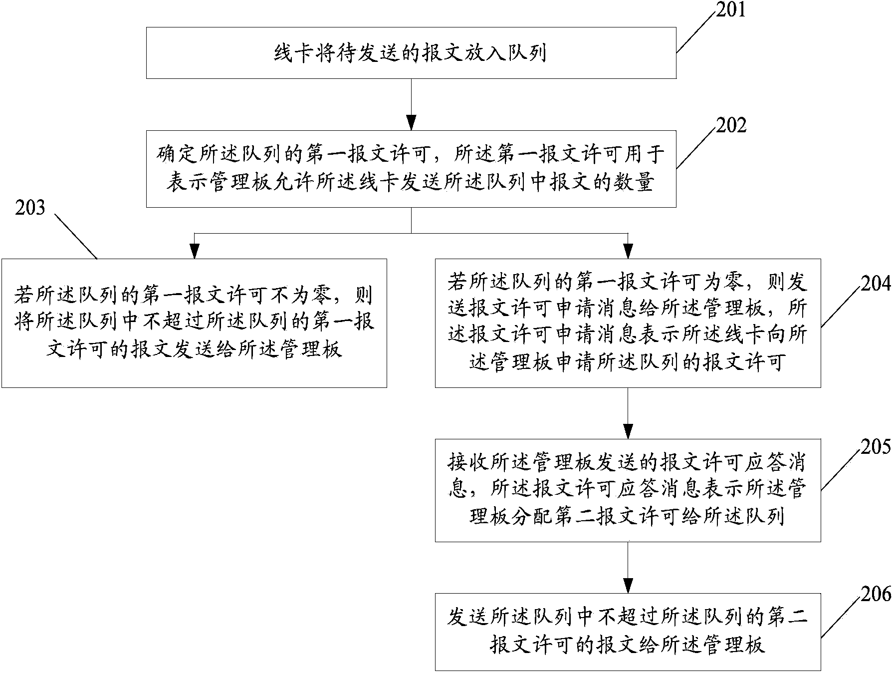 Message forwarding method and message forwarding equipment