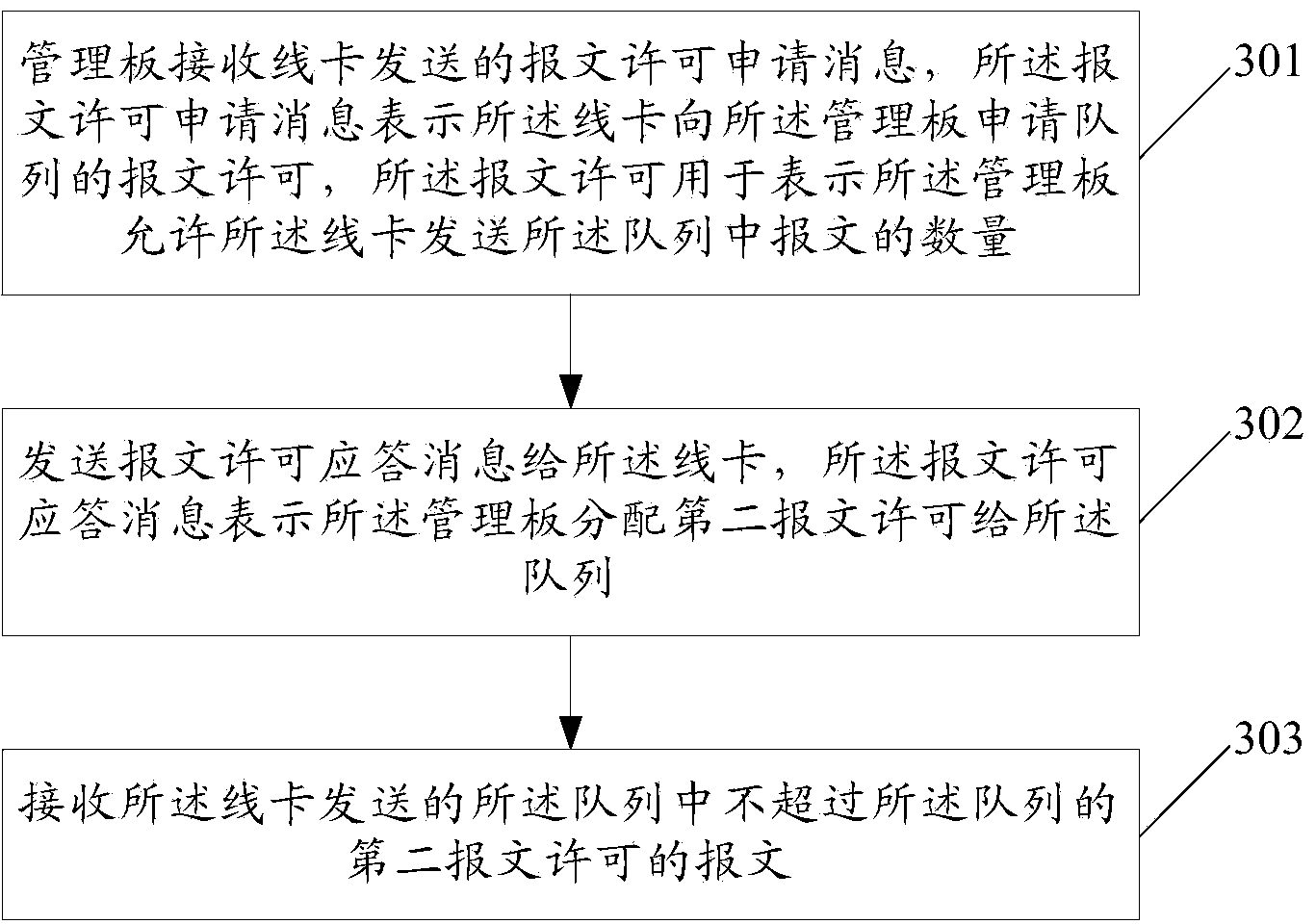 Message forwarding method and message forwarding equipment