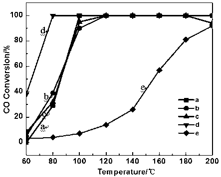 Preparation method of copper cerium catalyst with high dispersion of active species