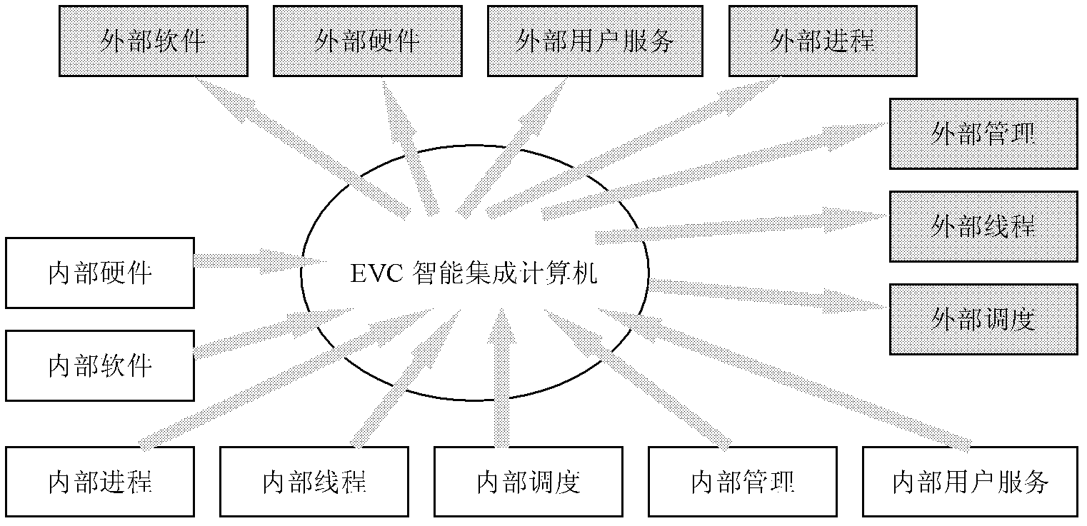 ICT (Integrated Computer Telemetry) network docking technology of enterprise value chain network configuration system