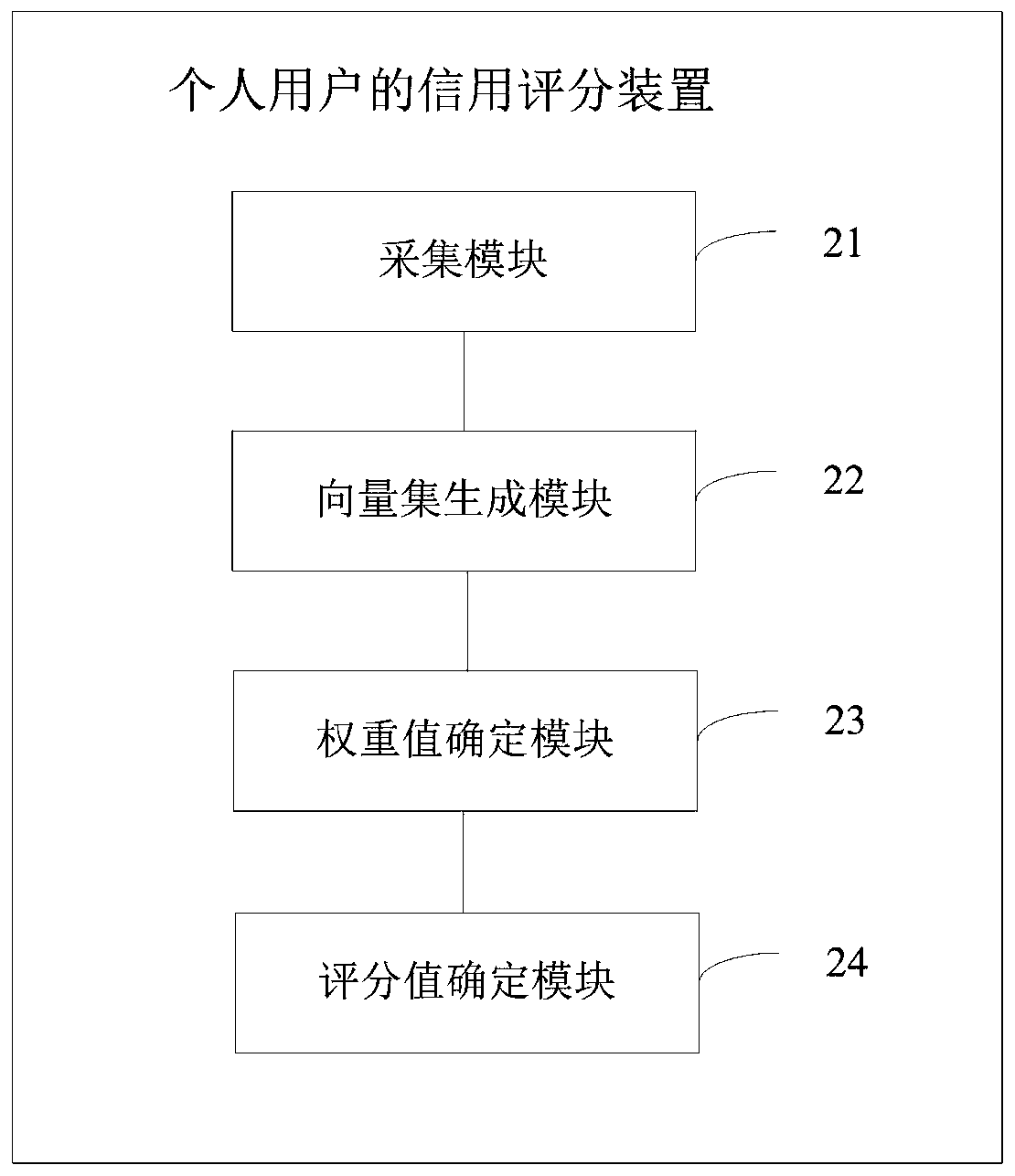 Credit scoring method and device for personal user, terminal and storage medium