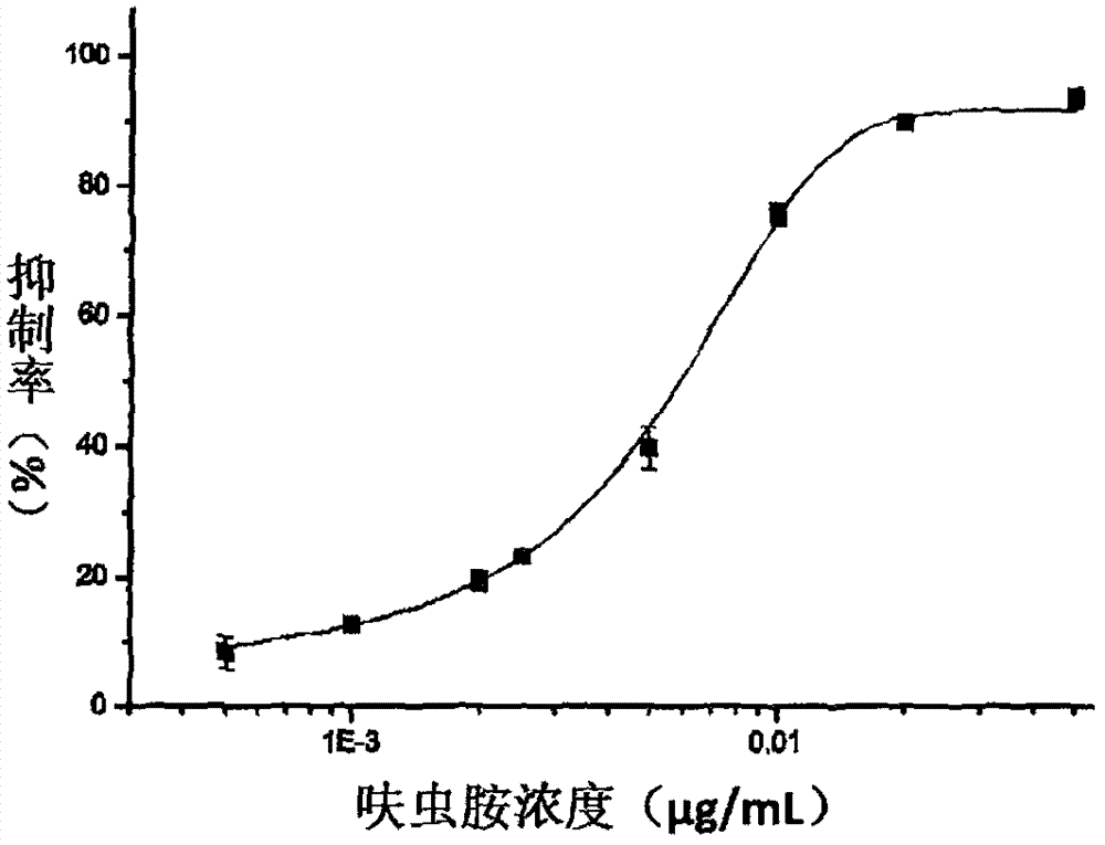 Dinotefuran hapten, complete antigen and antibody, as well as preparation method and application thereof