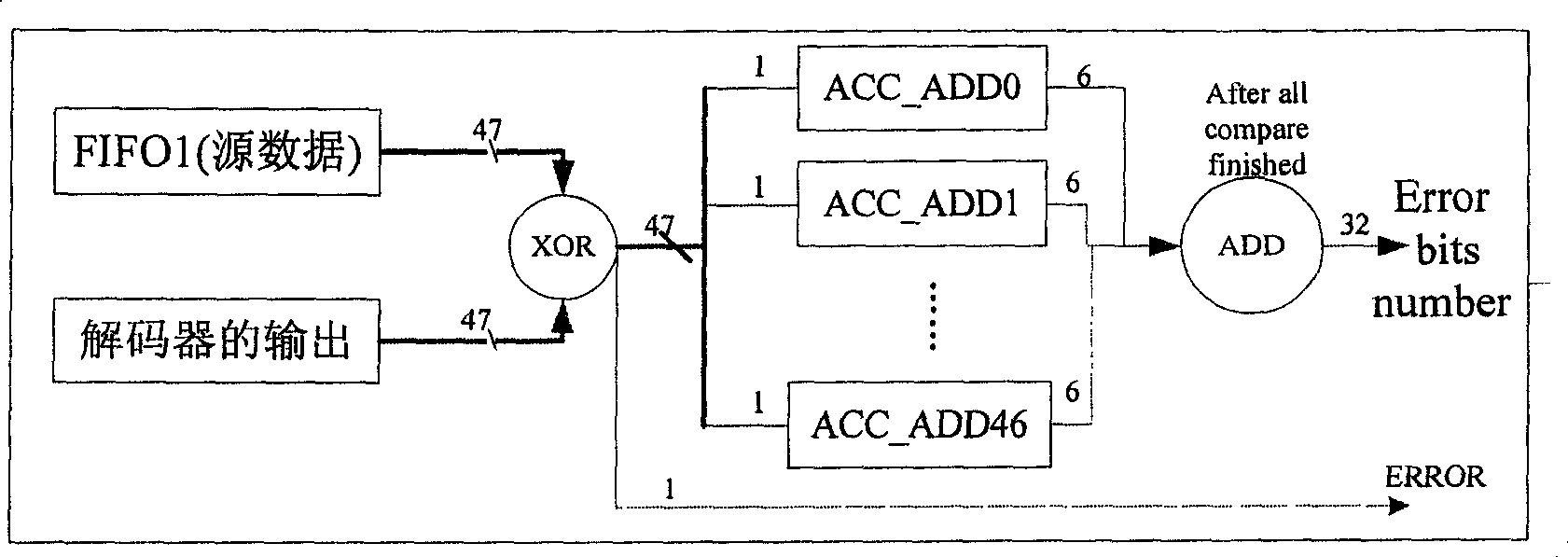 Low-density odd-even checking codec hardware simulation system based on programmable gate array