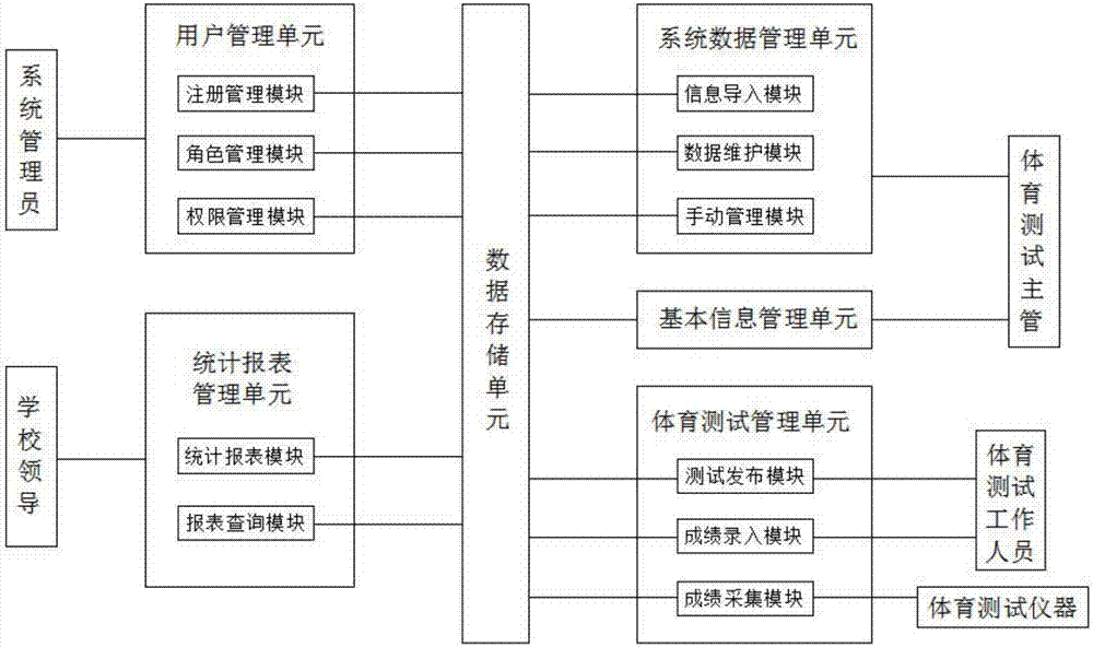 On-line physical test platform